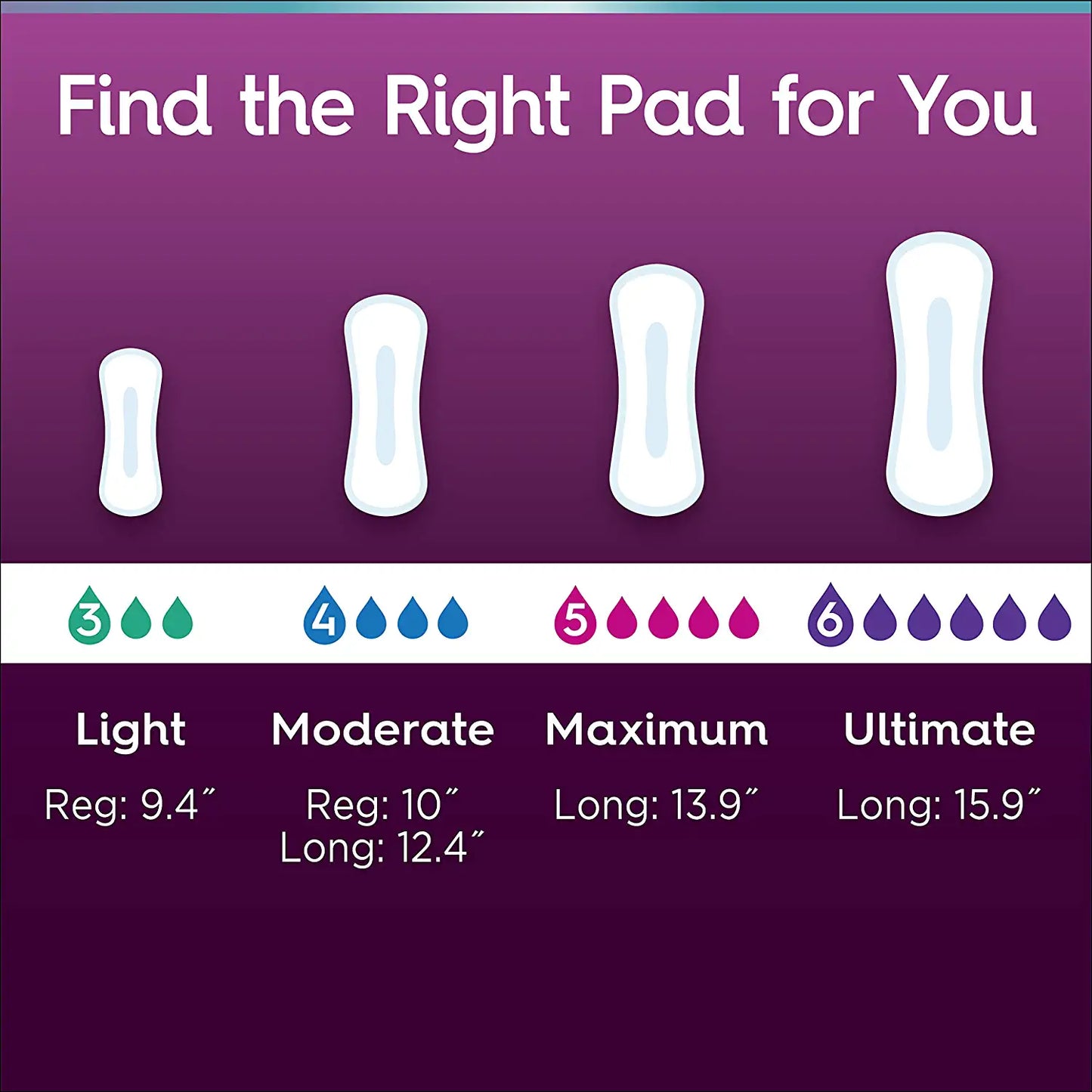 Poise Ultra Thin Incontinence Pads for Women, Moderate Absorbency, Regular Length, 144 Count (3 Packs of 48) (Packaging May Vary)
