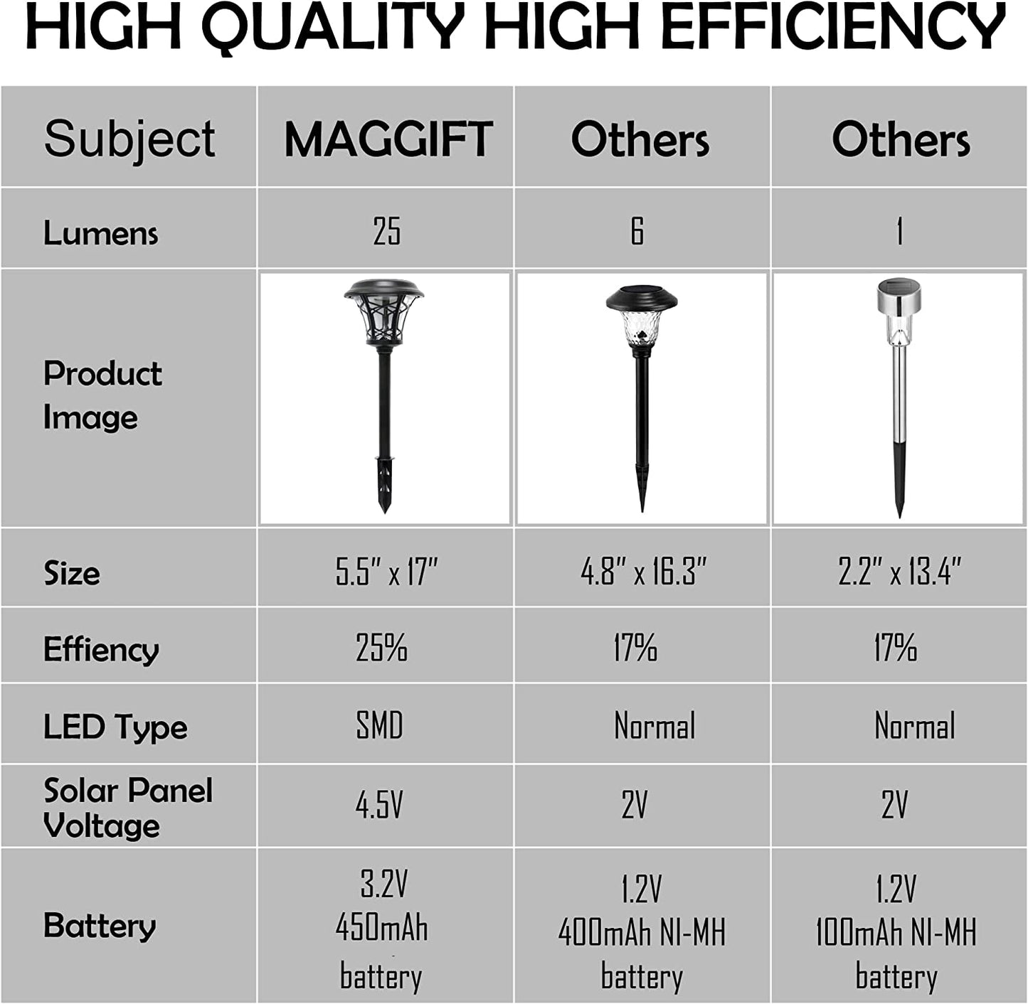 6 Pack 25 Lumen Solar Powered Pathway Lights, Super Bright SMD LED Outdoor Lights, Stainless Steel & Glass Waterproof Light for Landscape, Lawn, Patio, Yard, Garden, Deck Driveway, Warm White