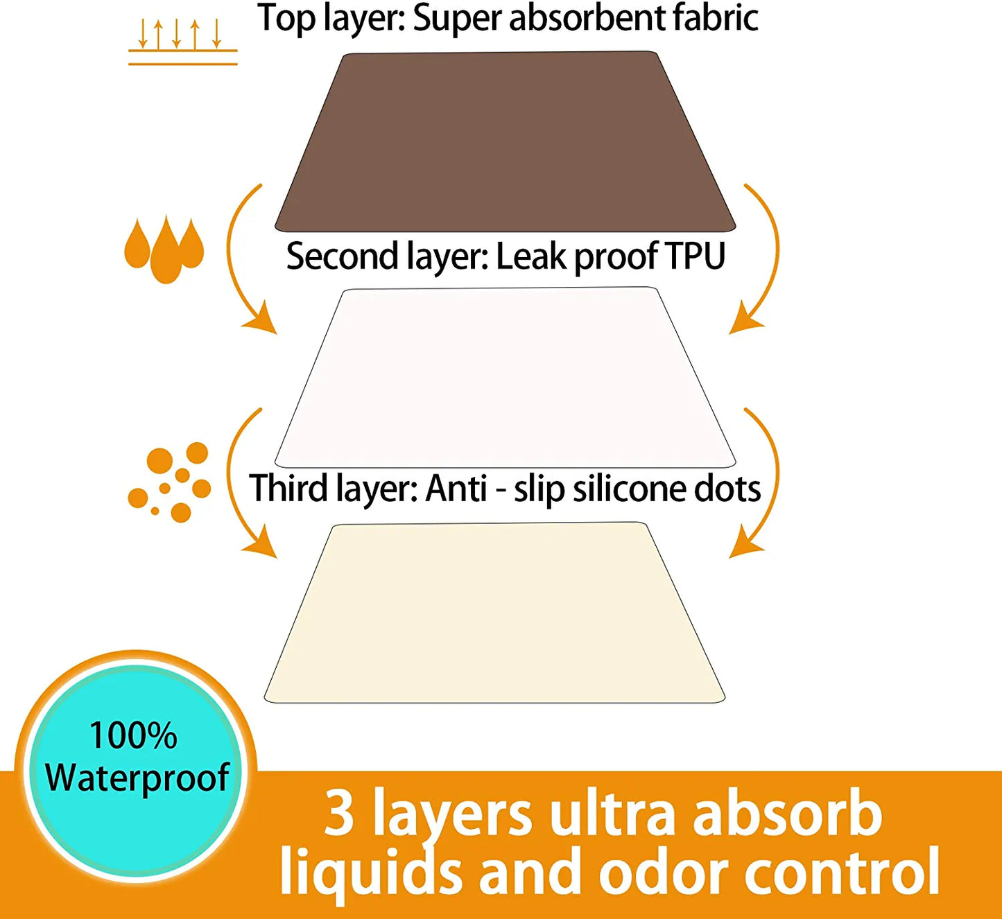 Washable Pee Pads Waterproof Mats for Dogs, Ultra Absorbent Puppy Training Pad 60" X 60", Housebreaking Whelping Pads Reusable Pet Pee Pad for Dogs, Cats, Bunny