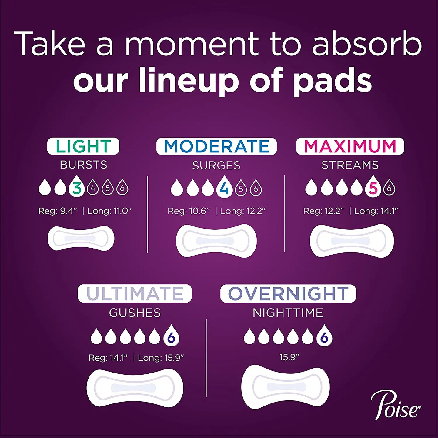 Poise Incontinence Pads, Light Absorbency, Regular Length, 120 Count (4 Packs of 30), Packaging May Vary
