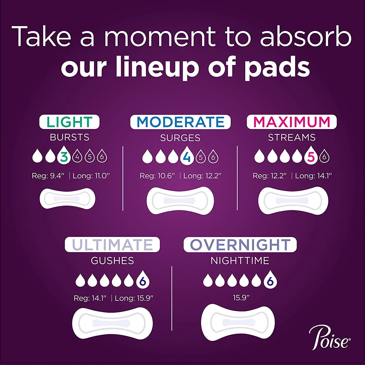 Poise Incontinence Pads, Light Absorbency, Regular Length, 120 Count (4 Packs of 30), Packaging May Vary